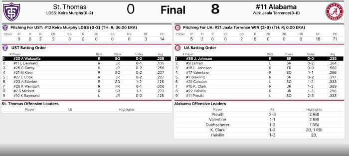 Final stats courtesy of StatBroadcast.com