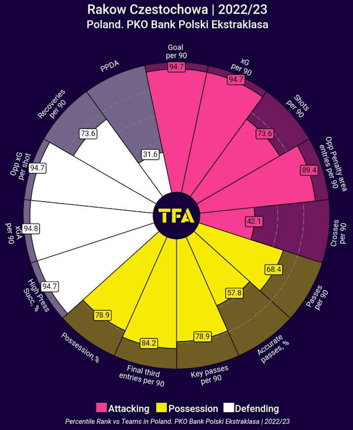 Rakow Czestochowa stats