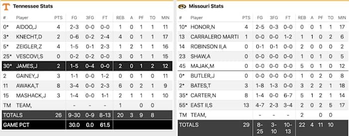 First half stat-lines for both the Missouri Tigers and Tennessee Volunteers