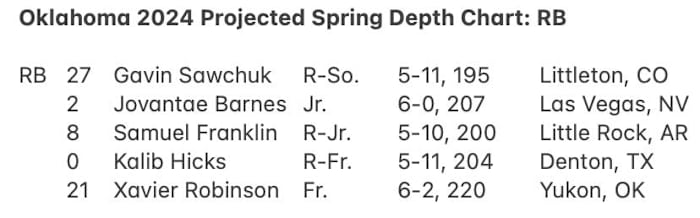 Projected running back depth chart for Oklahoma entering spring practice.