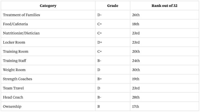The NFLPA released its annual working conditions report card for 2024 and the Browns ranked 23rd overall