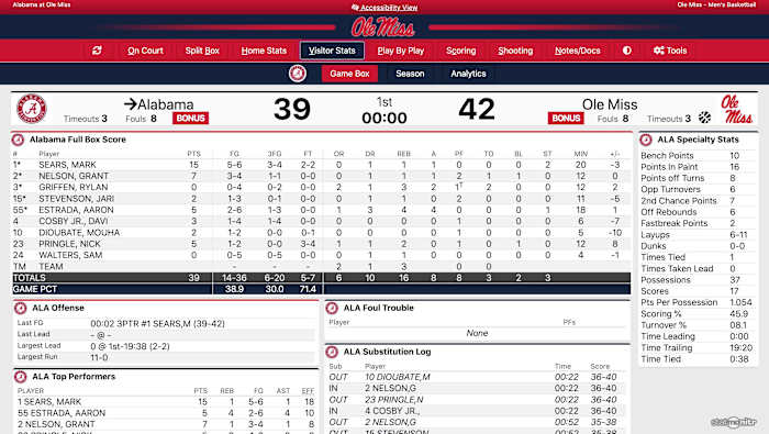 Halftime stats courtesy of StatBroadcast.com
