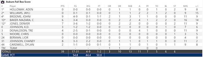 Auburn Halftime Stats