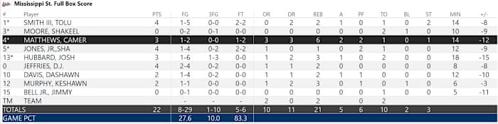 Mississippi State Halftime Stats