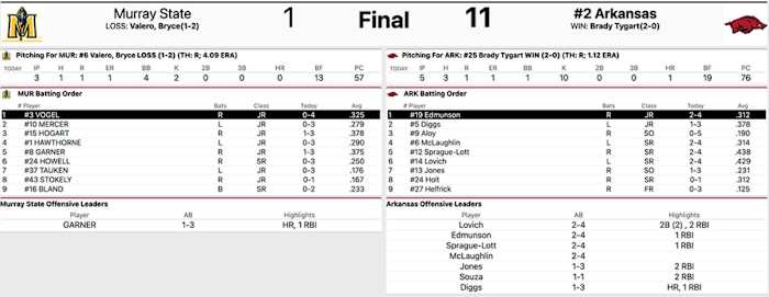 Box score of Arkansas' 11-1 win over Murray State.