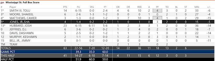 Mississippi State Final Box Score