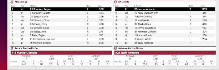 Arizona vs. Alabama softball
