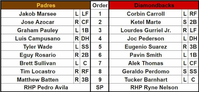 Lineups for the San Diego Padres and Arizona Diamondbacks for March 5, 2024 at Salt River Fields.