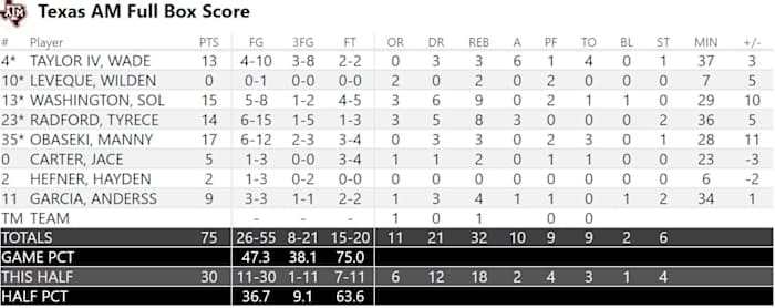 Texas A&M Final Box Score