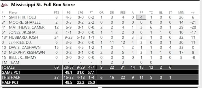 Mississippi State Final Box Score