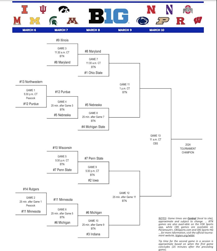 The 2024 women's Big Ten Tournament bracket. 