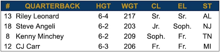 2024 Spring Depth Chart - Quarterback