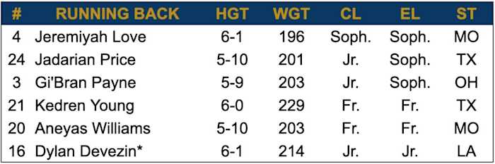 2024 Spring Depth Chart - Running Back