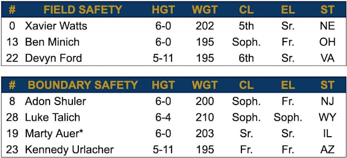 2024 Spring Depth Chart - Safety