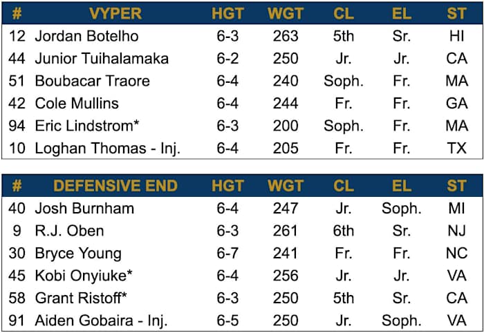 2024 Spring Depth Chart - Defensvie End