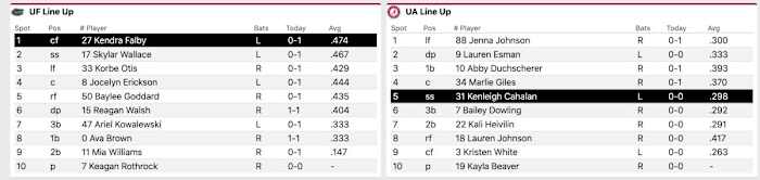 Lineups courtesy of StatBroadcast.com