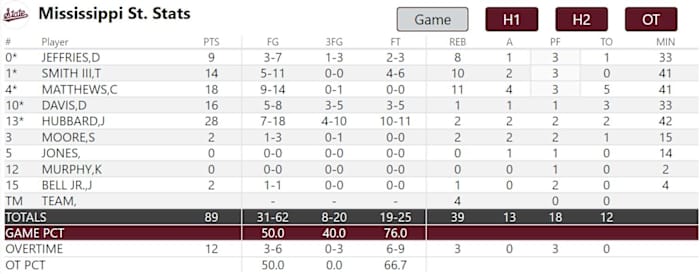 Mississippi State Final Box Score
