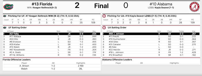 Final stats courtesy of Statbroadcast.com