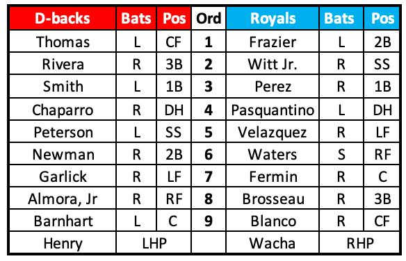 D-backs at Royals Lineups March 9th