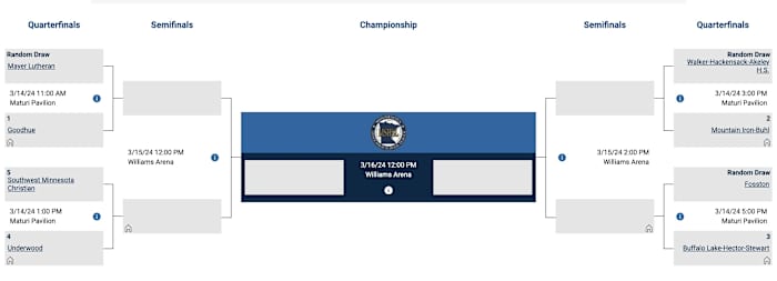The Class 1A state tournament bracket. 