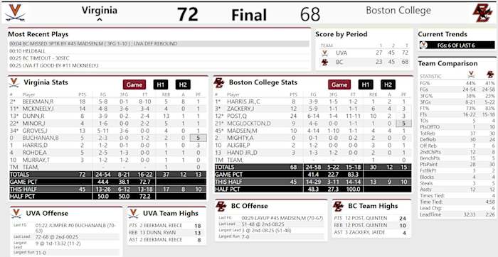 Box score from the Virginia men's basketball game vs. Boston College on February 28th, 2024 at Conte Forum.