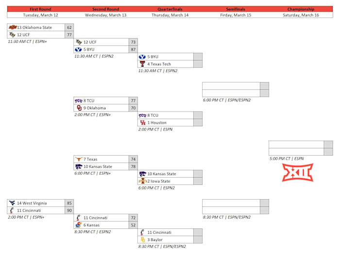 Big 12 Tournament Bracket 2024