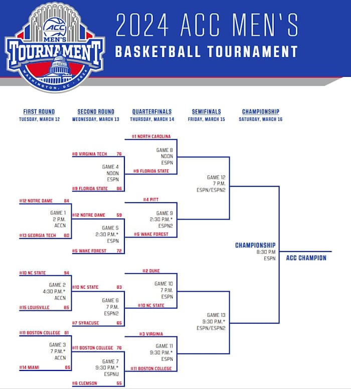 2024 ACC Men's Basketball Tournament updated for the quarterfinals.