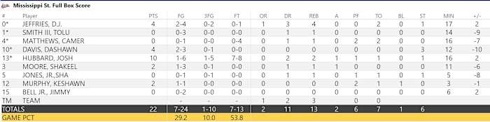 Mississippi State Final Box Score
