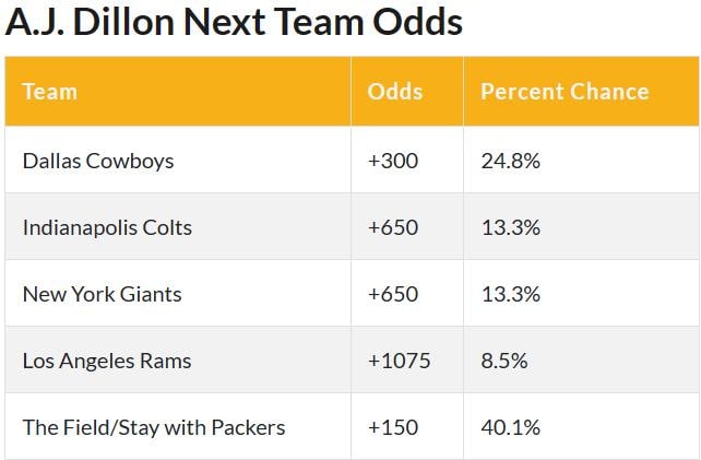 Bet Wisconsin AJ Dillon