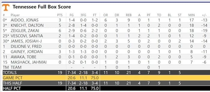 Tennessee Halftime Box Score