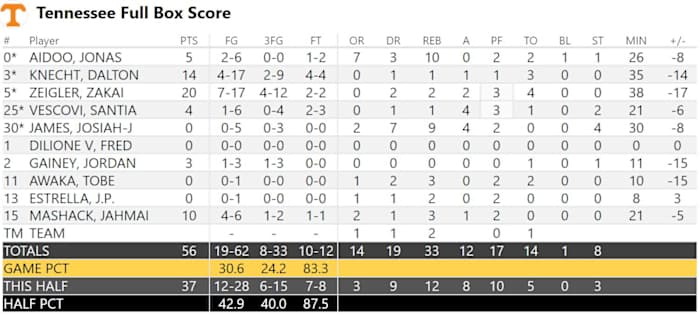 Tennessee Final Box Score