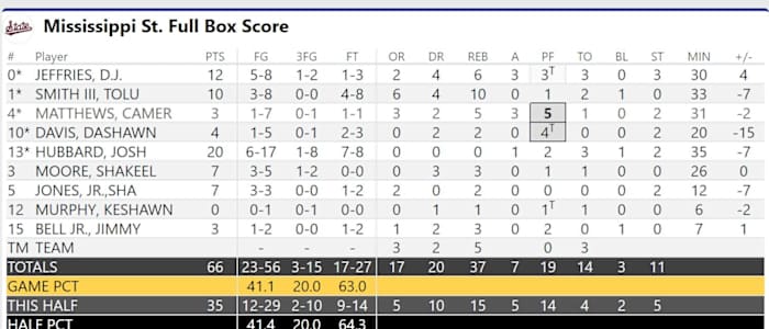 Mississippi State Final Box Score
