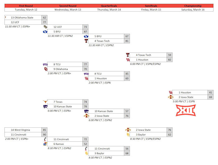 Big 12 Tournament Bracket 2024