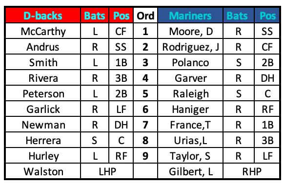 Dbacks at Mariners Lineups March 17th