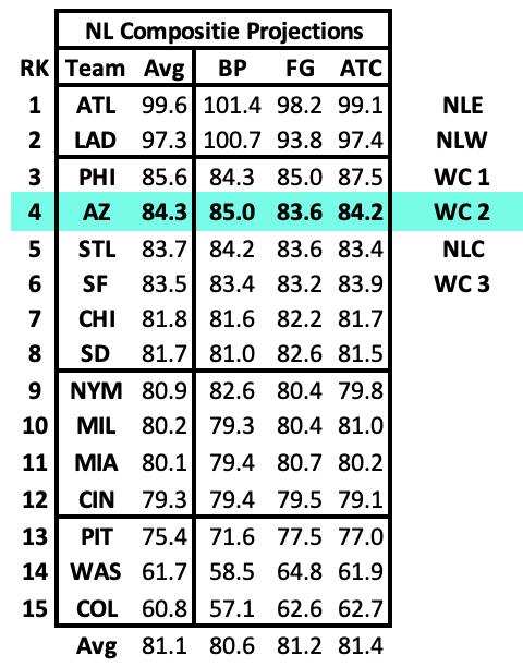 NL Composite Standings