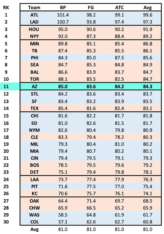MLB Composite Standings