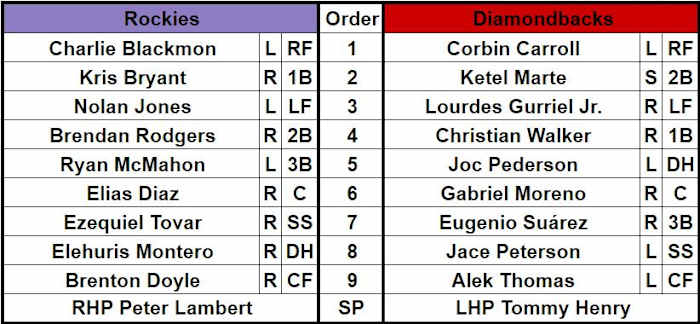Lineups for the Colorado Rockies and Arizona Diamondbacks for March 20, 2024 at Salt River Fields
