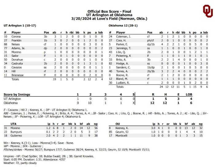 Final Box Score