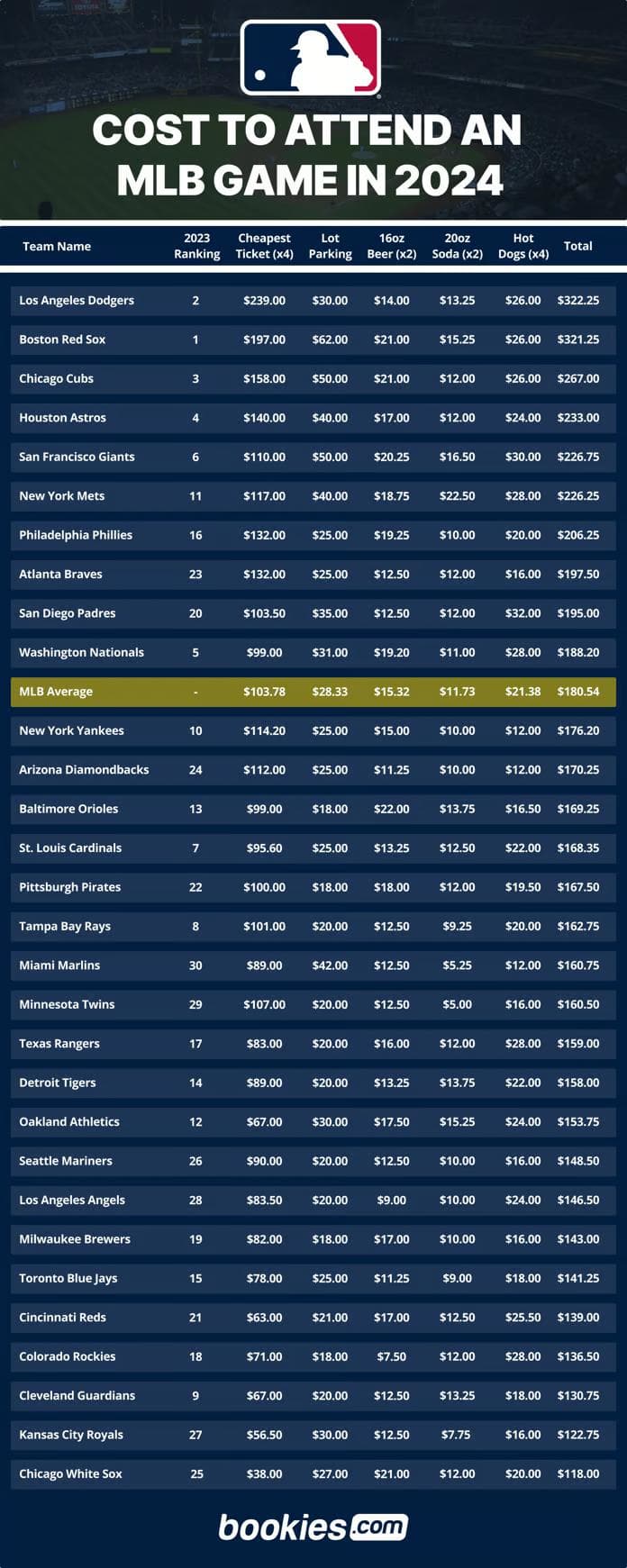 Cost to an MLB game in 2024