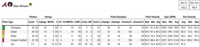 Allan Winans statcast breakdown versus the New York Mets on 8/12