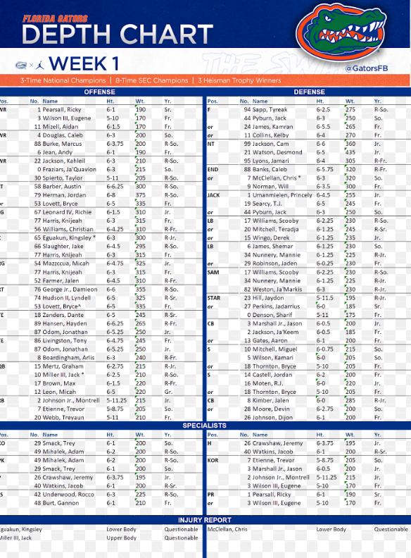 The Florida Gators depth chart vs. the Utah Utes in week one of the 2023 season.