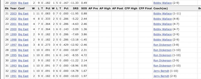 Temple football's season records from 1991-2004, via CFB Reference.