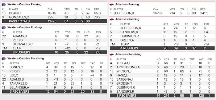Arkansas vs. Western Carolina first half stats