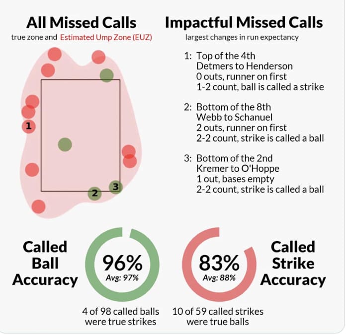 MLB umpire Doug Eddings had a brutal night behind home plate in the Baltimore Orioles-Los Angeles Angels game.
