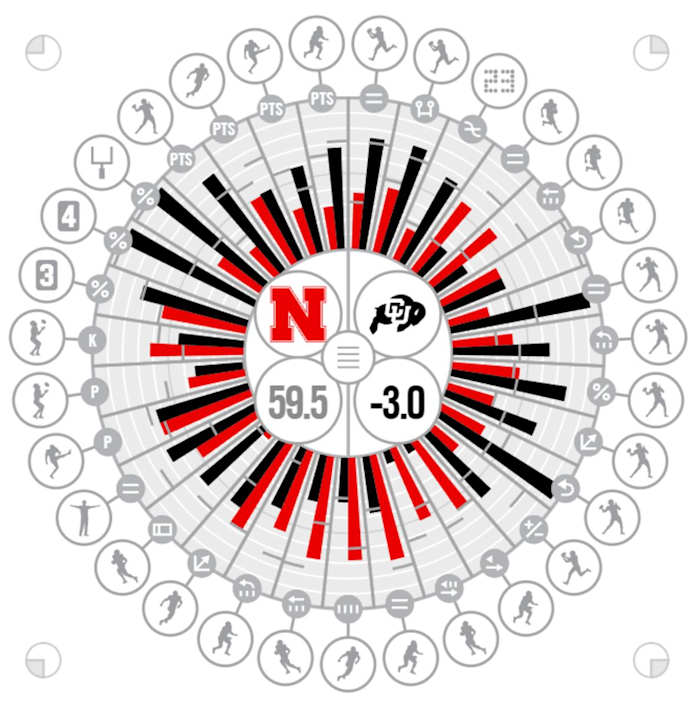 Nebraska - Colorado 2023 Stats Comparison from Fanalytix