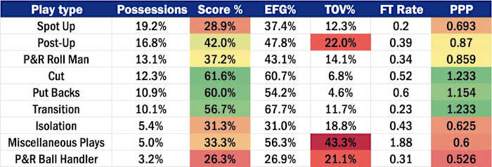 Filipowski's 22-23 Play Types
