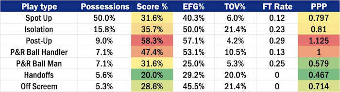 Filipowski's 22-23 Defensive Play Types