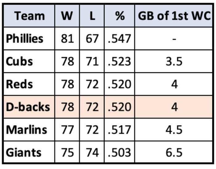 NL Wild Card Standings Sept 117
