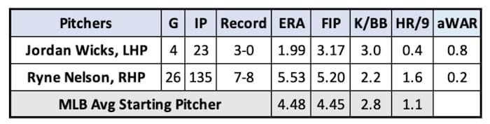 aWAR is the average of Baseball Reference and Frangraphs WAR