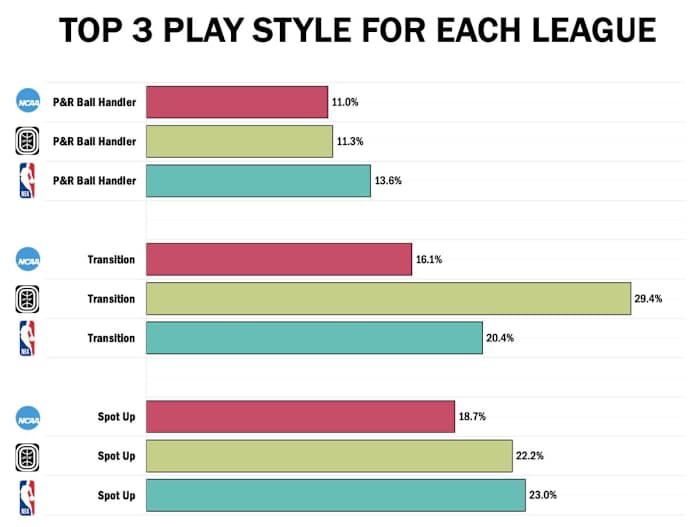 Play-Style Comparison between (OTE, College, NBA)